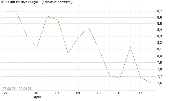 Put auf Intuitive Surgical [BNP Paribas Emissions- und Handelsges.] Chart