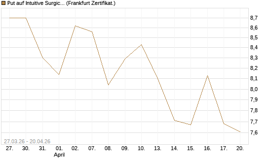 Put auf Intuitive Surgical [BNP Paribas Emissions- und Handelsges.] Chart