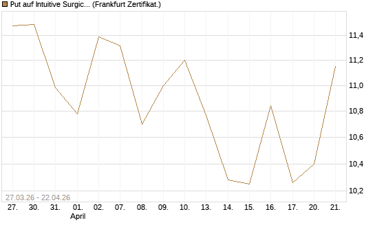 Put auf Intuitive Surgical [BNP Paribas Emissions- und Handelsges.] Chart