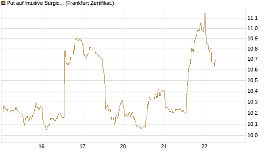 Put auf Intuitive Surgical [BNP Paribas Emissions- und Handelsges.] Chart
