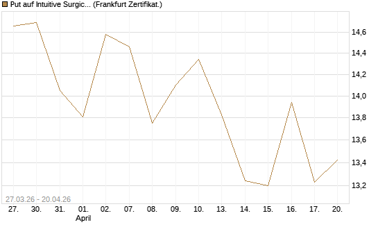 Put auf Intuitive Surgical [BNP Paribas Emissions- und Handelsges.] Chart