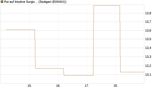 Put auf Intuitive Surgical [BNP Paribas Emissions- und Handelsges.] Chart