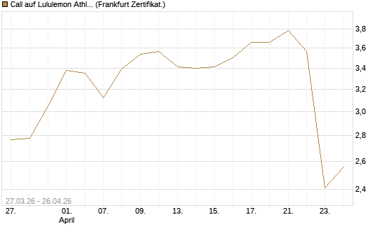 Call auf Lululemon Athletica [BNP Paribas Emissions- und Handelsges.] Chart