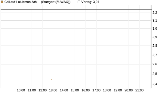 Call auf Lululemon Athletica [BNP Paribas Emissions- und Handelsges.] Chart