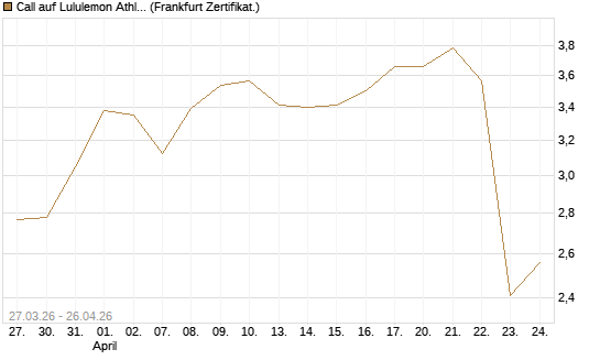 Call auf Lululemon Athletica [BNP Paribas Emissions- und Handelsges.] Chart