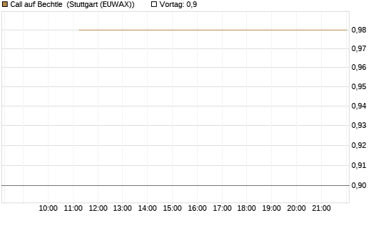 Call auf Bechtle [BNP Paribas Emissions- und Handelsges.] Chart