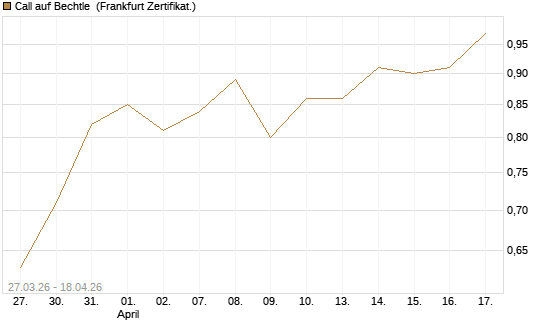 Call auf Bechtle [BNP Paribas Emissions- und Handelsges.] Chart