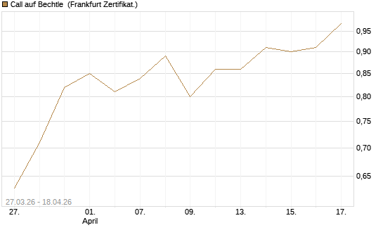 Call auf Bechtle [BNP Paribas Emissions- und Handelsges.] Chart