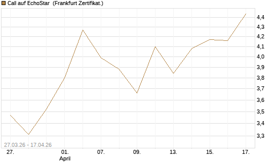 Call auf EchoStar [BNP Paribas Emissions- und Handelsges.] Chart