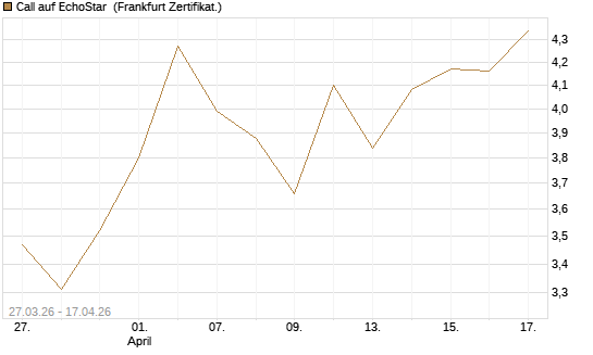 Call auf EchoStar [BNP Paribas Emissions- und Handelsges.] Chart