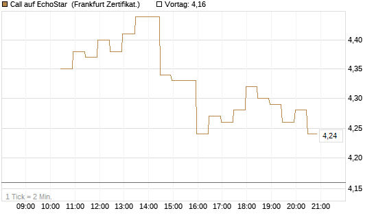 Call auf EchoStar [BNP Paribas Emissions- und Handelsges.] Chart