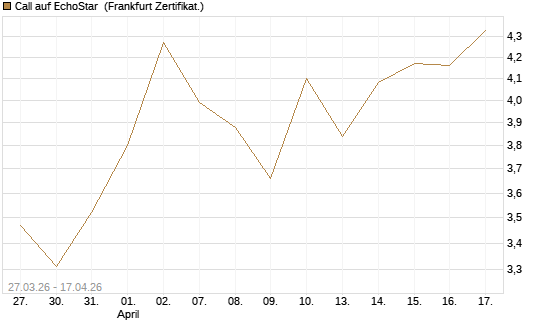 Call auf EchoStar [BNP Paribas Emissions- und Handelsges.] Chart