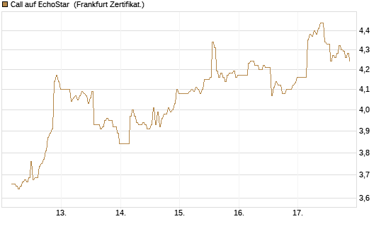 Call auf EchoStar [BNP Paribas Emissions- und Handelsges.] Chart