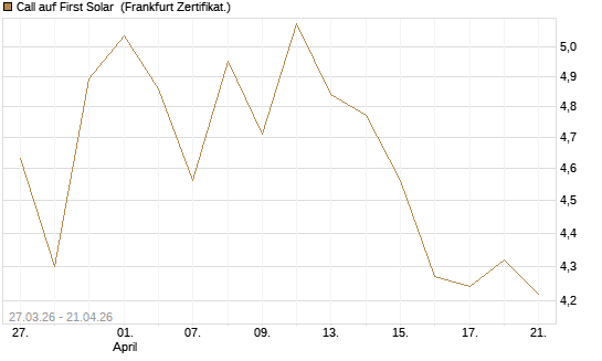 Call auf First Solar [BNP Paribas Emissions- und Handelsges.] Chart