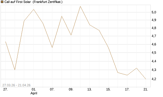 Call auf First Solar [BNP Paribas Emissions- und Handelsges.] Chart