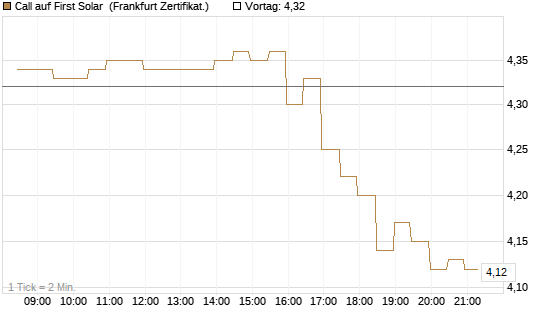 Call auf First Solar [BNP Paribas Emissions- und Handelsges.] Chart