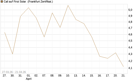 Call auf First Solar [BNP Paribas Emissions- und Handelsges.] Chart