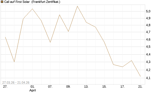Call auf First Solar [BNP Paribas Emissions- und Handelsges.] Chart