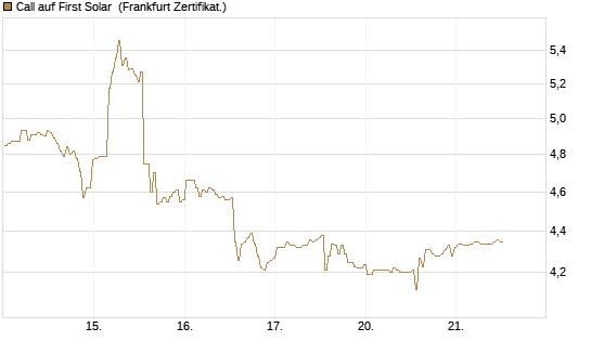 Call auf First Solar [BNP Paribas Emissions- und Handelsges.] Chart