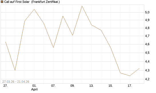 Call auf First Solar [BNP Paribas Emissions- und Handelsges.] Chart