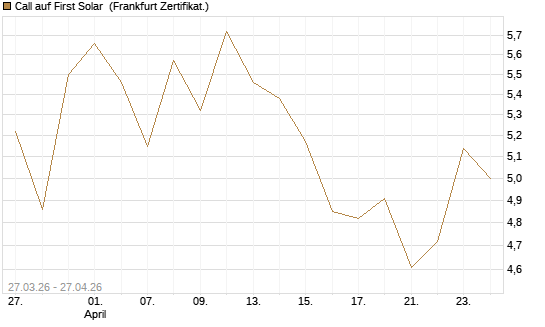 Call auf First Solar [BNP Paribas Emissions- und Handelsges.] Chart