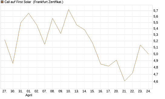 Call auf First Solar [BNP Paribas Emissions- und Handelsges.] Chart