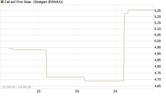 Call auf First Solar [BNP Paribas Emissions- und Handelsges.] Chart