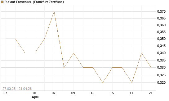 Put auf Fresenius [BNP Paribas Emissions- und Handelsges.] Chart