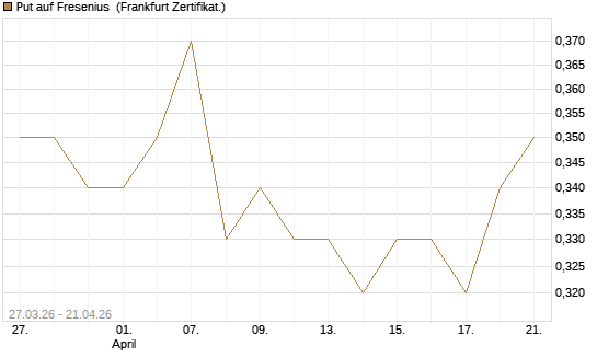 Put auf Fresenius [BNP Paribas Emissions- und Handelsges.] Chart