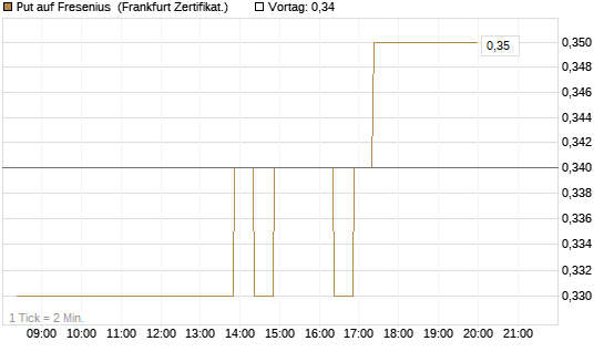 Put auf Fresenius [BNP Paribas Emissions- und Handelsges.] Chart