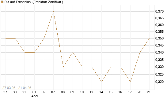 Put auf Fresenius [BNP Paribas Emissions- und Handelsges.] Chart
