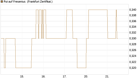 Put auf Fresenius [BNP Paribas Emissions- und Handelsges.] Chart