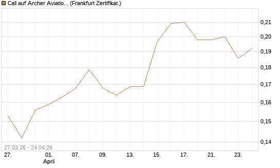 Call auf Archer Aviation [Vontobel] Chart