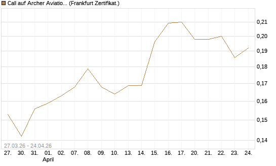 Call auf Archer Aviation [Vontobel] Chart