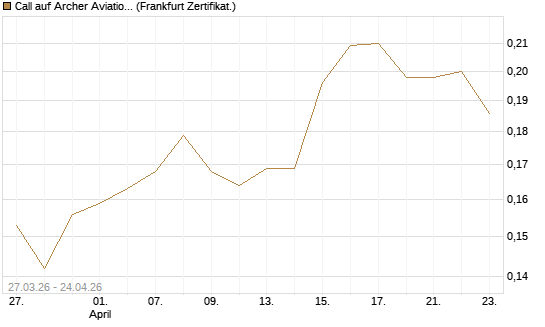 Call auf Archer Aviation [Vontobel] Chart