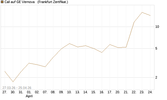 Call auf GE Vernova  [Vontobel] Chart