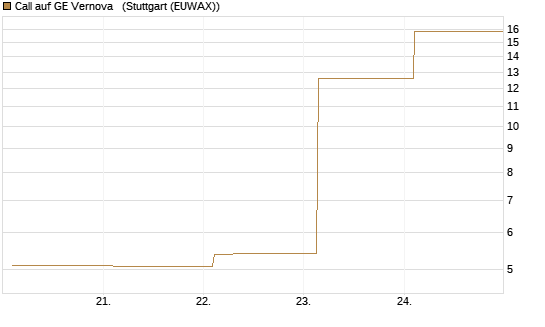 Call auf GE Vernova  [Vontobel] Chart