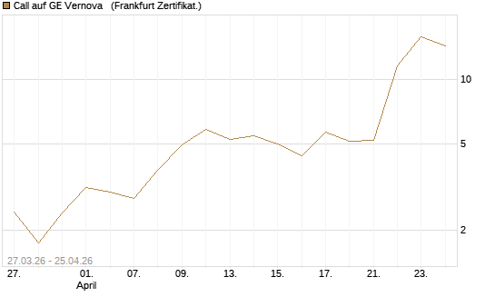 Call auf GE Vernova  [Vontobel] Chart
