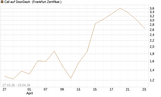 Call auf DoorDash [Vontobel] Chart