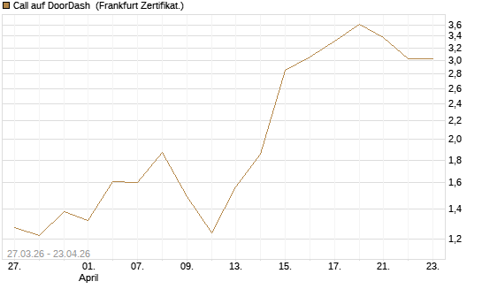 Call auf DoorDash [Vontobel] Chart