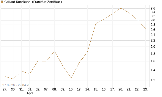 Call auf DoorDash [Vontobel] Chart