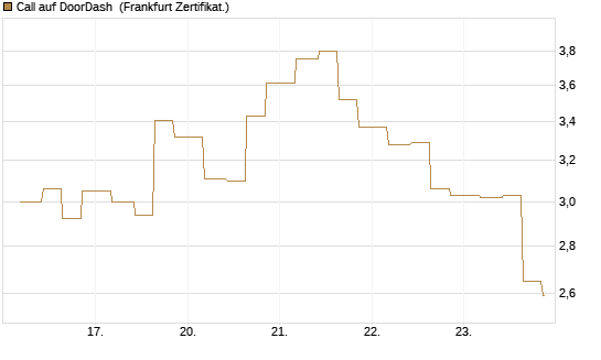 Call auf DoorDash [Vontobel] Chart