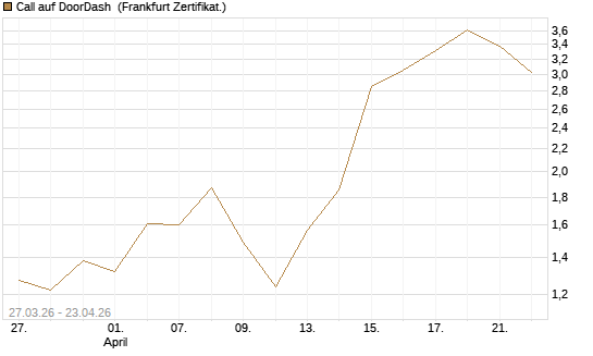 Call auf DoorDash [Vontobel] Chart