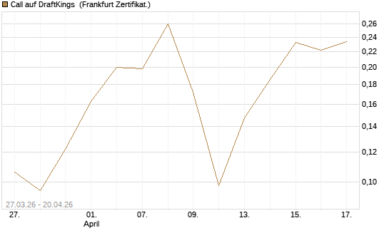 Call auf DraftKings [Vontobel] Chart