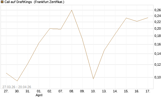 Call auf DraftKings [Vontobel] Chart