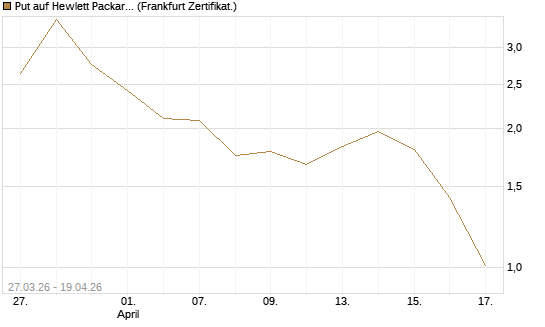 Put auf Hewlett Packard Enterprise Company [Vontobel] Chart