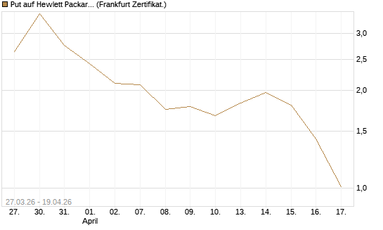 Put auf Hewlett Packard Enterprise Company [Vontobel] Chart