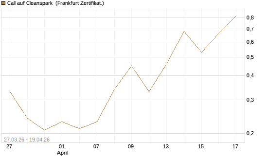 Call auf Cleanspark [Vontobel] Chart