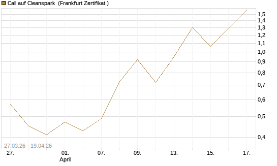 Call auf Cleanspark [Vontobel] Chart