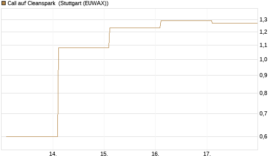 Call auf Cleanspark [Vontobel] Chart